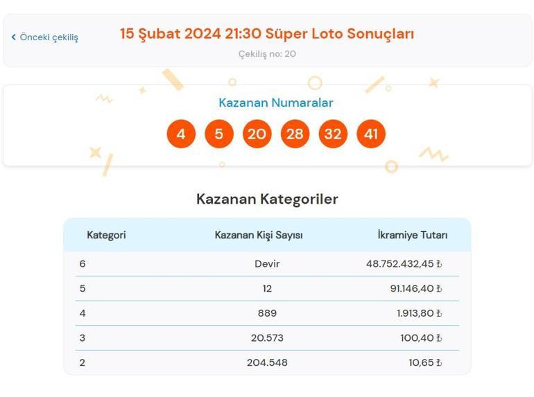 Süper Loto sonuçları bugün AÇIKLANDI 15 Şubat Süper Loto çekilişinde büyük ikramiye kazandıran numaralar ile Süper Loto sonuçları sorgulama ekranı