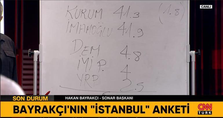 SONARın son İstanbul anketi Hakan Bayrakçı Kurum ile İmamoğlunun oy oranlarını açıkladı