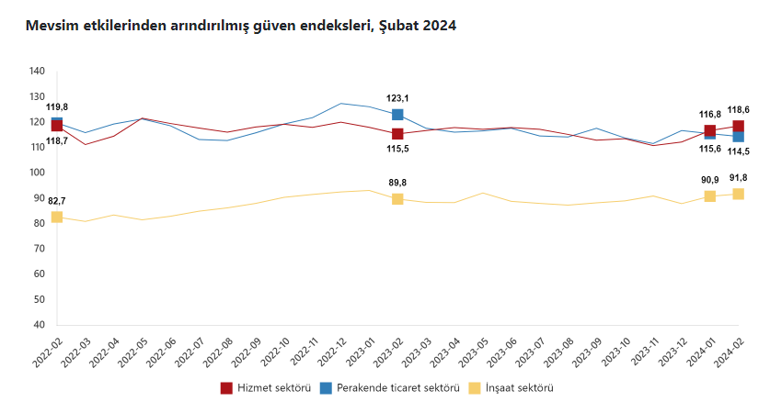 Sektörel güven endeksleri açıklandı