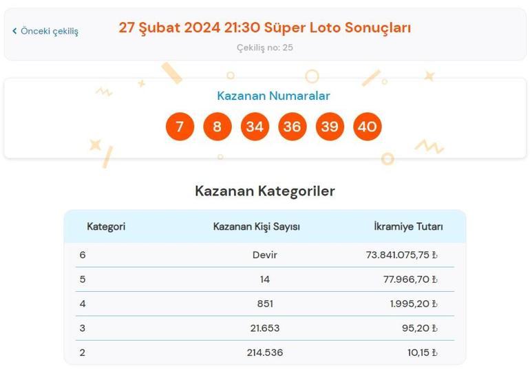 Süper Loto sonuçları bugün AÇIKLANDI 27 Şubat Süper Loto çekilişinde büyük ikramiye kazandıran numaralar ile Süper Loto sonuçları sorgulama ekranı