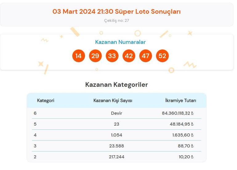 Süper Loto sonuçları bugün AÇIKLANDI 3 Mart Süper Loto çekilişinde büyük ikramiye kazandıran numaralar ile Süper Loto sonuçları sorgulama ekranı