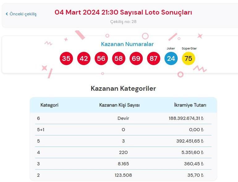 Sayısal Loto çekiliş sonuçları AÇIKLANDI 4 Mart 2024 Çılgın Sayısal Lotoda kazanan numaralar belli oldu mu Çılgın Sayısal Loto sonuçları sorgulama ekranı