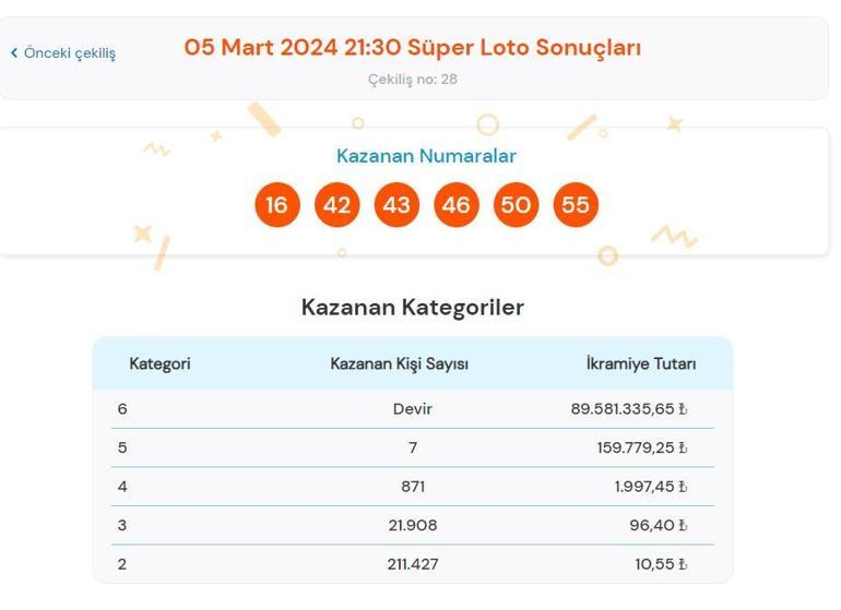 Süper Loto sonuçları bugün AÇIKLANDI 5 Mart Süper Loto çekilişinde büyük ikramiye kazandıran numaralar ile Süper Loto sonuçları sorgulama ekranı