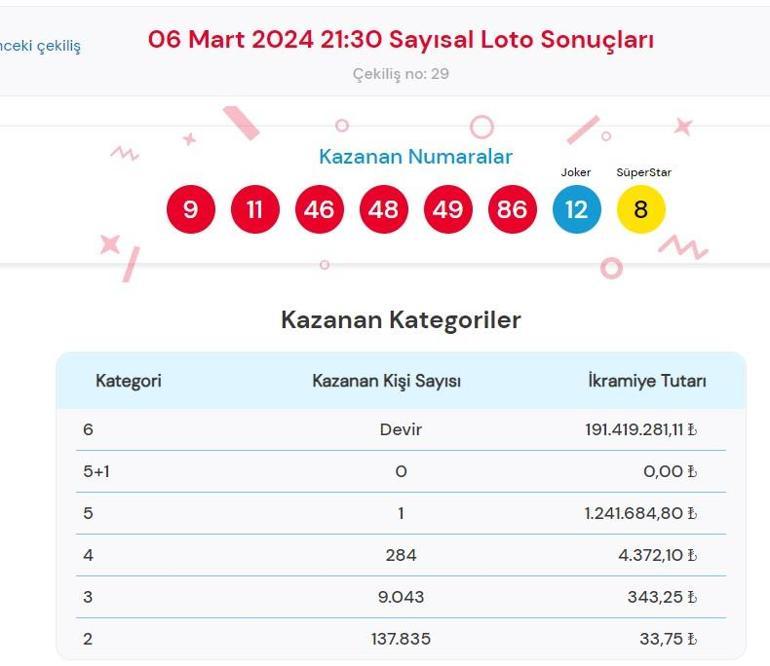 Sayısal Loto çekiliş sonuçları AÇIKLANDI 6 Mart 2024 Çılgın Sayısal Lotoda kazanan numaralar belli oldu mu Çılgın Sayısal Loto sonuçları sorgulama ekranı