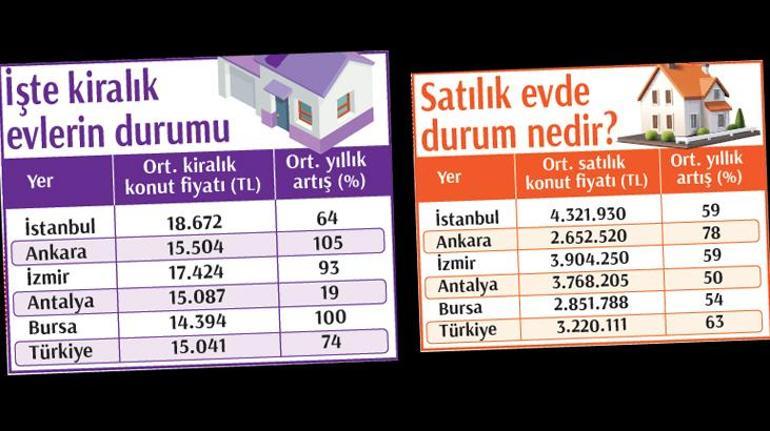 Ankara’da konut fiyatı hız kesmedi Deprem bölgesi göçü ve İstanbul’un talebi etkiledi
