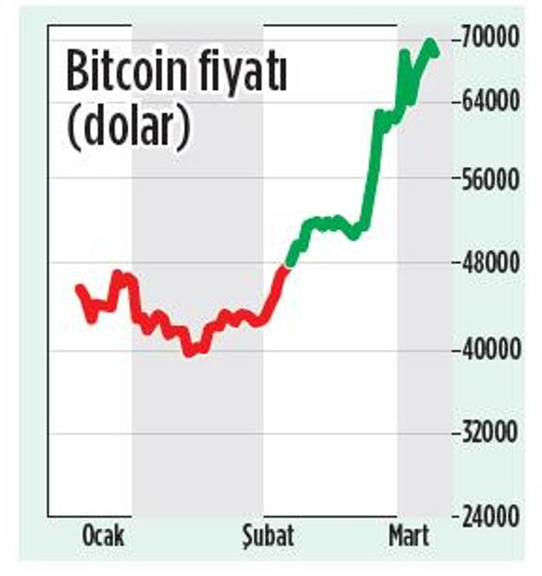 1 Bitcoin fiyatı 1 kg. altına eşit