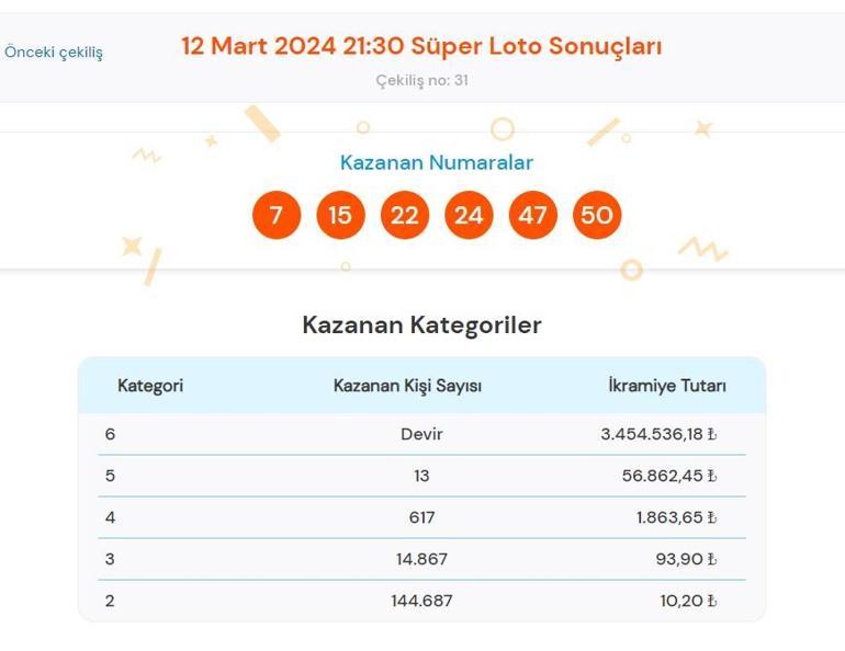 Süper Loto sonuçları bugün AÇIKLANDI 12 Mart Süper Loto çekilişinde büyük ikramiye kazandıran numaralar ile Süper Loto sonuçları sorgulama ekranı