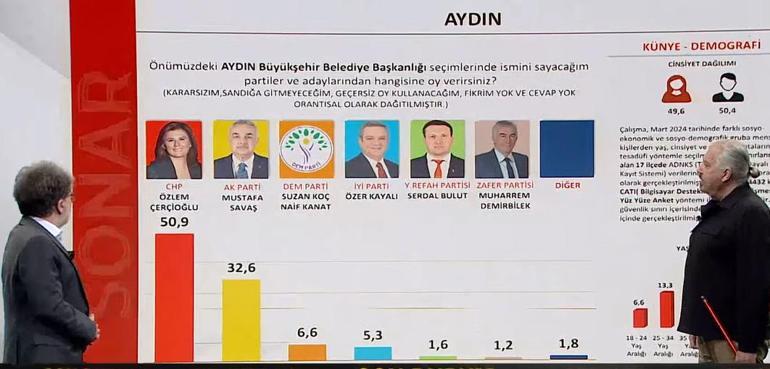 Hakan Bayrakçı SONARın 31 Mart seçim anketinin sonuçlarını CNN Türkte açıkladı İşte İstanbulda son durum...