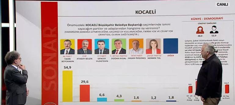 Hakan Bayrakçı SONARın 31 Mart seçim anketinin sonuçlarını CNN Türkte açıkladı İşte İstanbulda son durum...