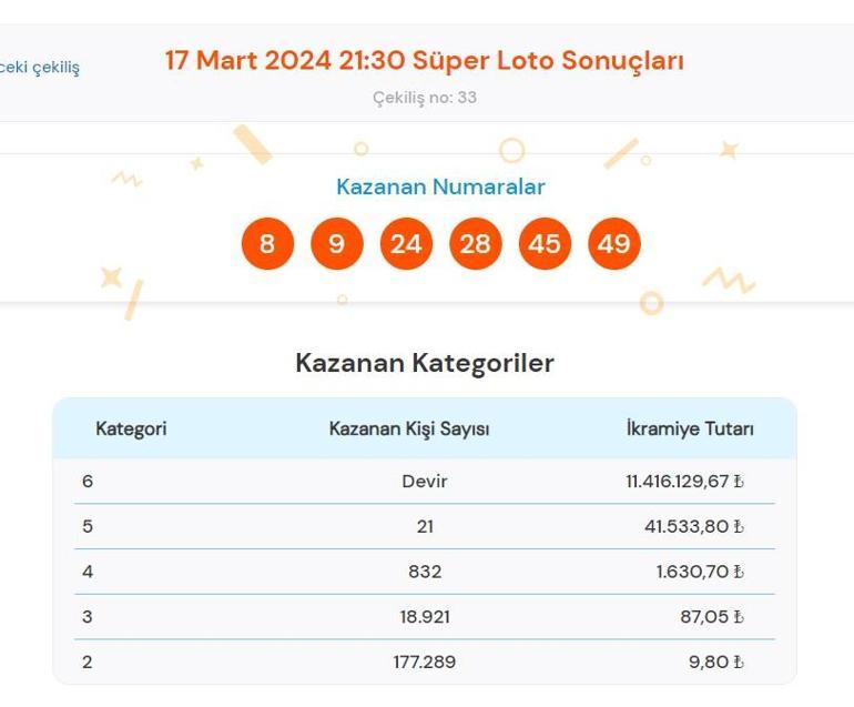 Süper Loto sonuçları bugün AÇIKLANDI 17 Mart Süper Loto çekilişinde büyük ikramiye kazandıran numaralar ile Süper Loto sonuçları sorgulama ekranı