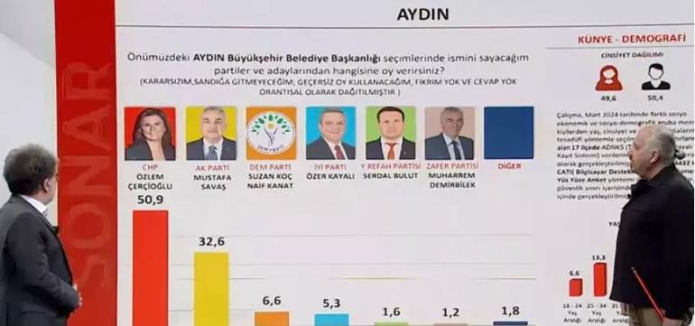 Cumhur İttifakı Aydın Adayı Mustafa Savaş masadaki son anket sonucunu açıkladı 3 puanlık fark var...