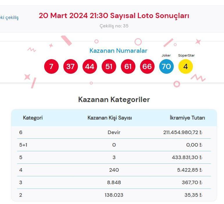 Sayısal Loto çekiliş sonuçları bugün AÇIKLANDI 20 Mart 2024 Çılgın Sayısal Lotoda kazanan numaralar ile Çılgın Sayısal Loto sonuçları sorgulama ekranı