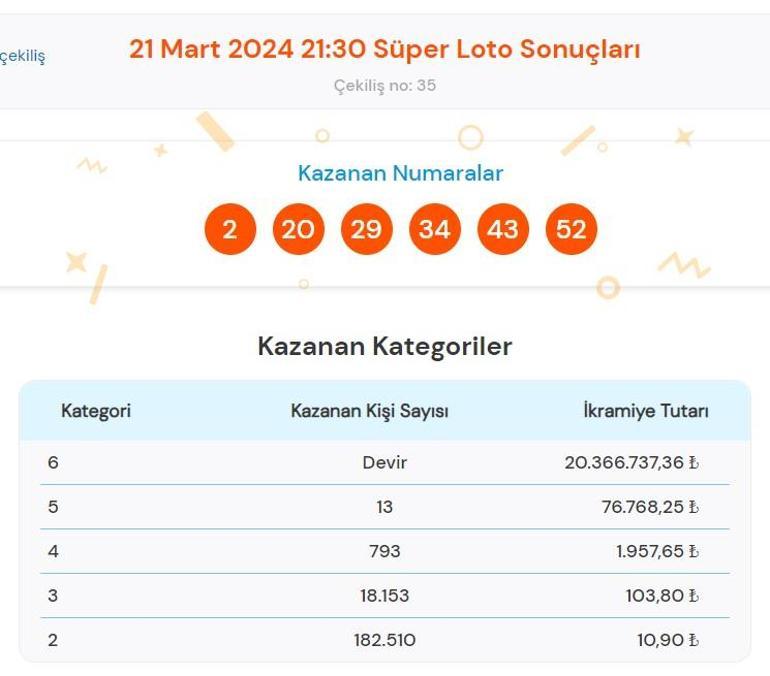 Süper Loto sonuçları bugün AÇIKLANDI 21 Mart Süper Loto çekilişinde büyük ikramiye kazandıran numaralar ile Süper Loto sonuçları sorgulama ekranı