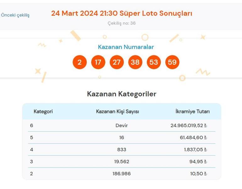 Süper Loto sonuçları bugün AÇIKLANDI 24 Mart Süper Loto çekilişinde büyük ikramiye kazandıran numaralar ile Süper Loto sonuçları sorgulama ekranı