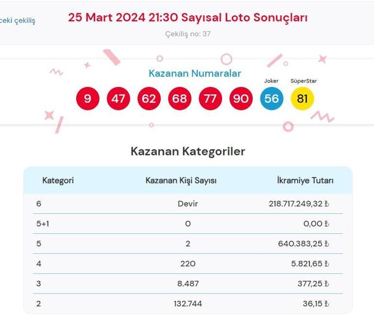 Sayısal Loto çekiliş sonuçları bugün AÇIKLANDI 25 Mart 2024 Çılgın Sayısal Lotoda kazanan numaralar ile Çılgın Sayısal Loto sonuçları sorgulama ekranı