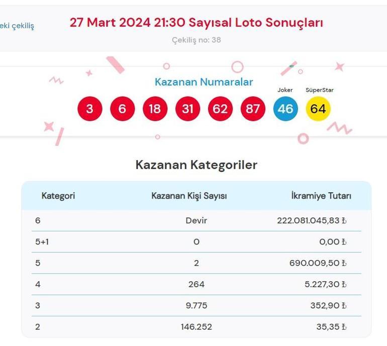 Sayısal Loto çekiliş sonuçları bugün AÇIKLANDI 27 Mart 2024 Çılgın Sayısal Lotoda kazanan numaralar ile Çılgın Sayısal Loto sonuçları sorgulama ekranı