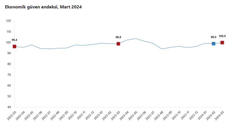 Ekonomik güven endeksi arttı
