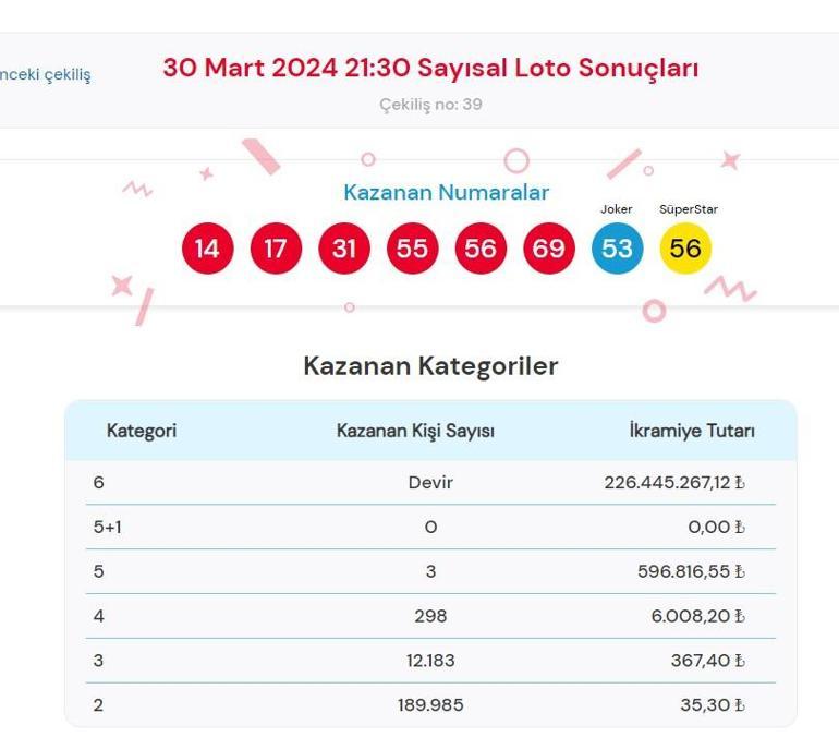 Sayısal Loto çekiliş sonuçları bugün AÇIKLANDI 30 Mart 2024 Çılgın Sayısal Lotoda kazanan numaralar ile Çılgın Sayısal Loto sonuçları sorgulama ekranı