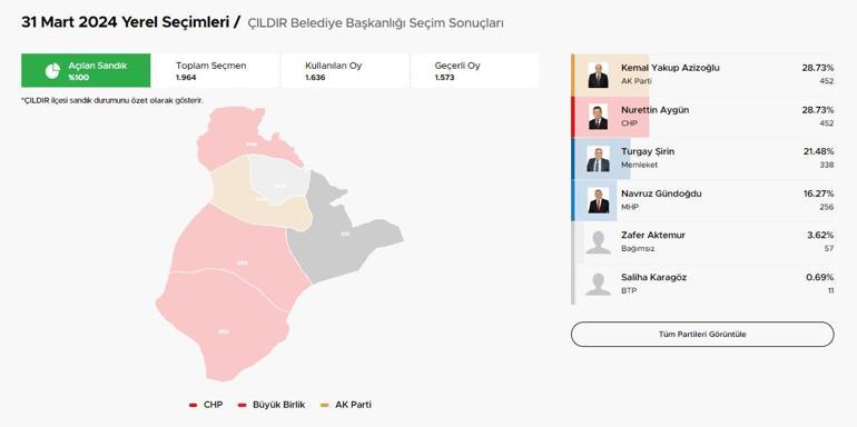 Bir ilçede AK Parti ve CHPli adaylar aynı oyu aldı