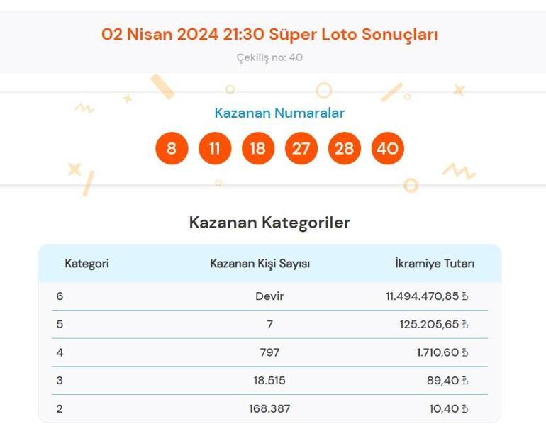 Süper Loto sonuçları bugün AÇIKLANDI 2 Nisan Süper Loto çekilişinde büyük ikramiye kazandıran numaralar ile Süper Loto sonuçları sorgulama ekranı