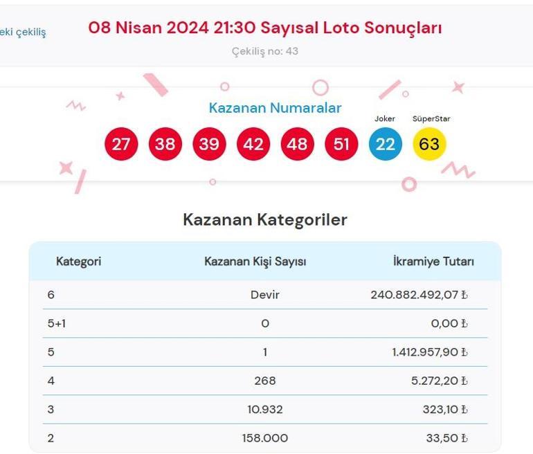 Sayısal Loto çekiliş sonuçları bugün AÇIKLANDI 8 Nisan 2024 Çılgın Sayısal Lotoda kazanan numaralar ile Çılgın Sayısal Loto sonuçları sorgulama ekranı