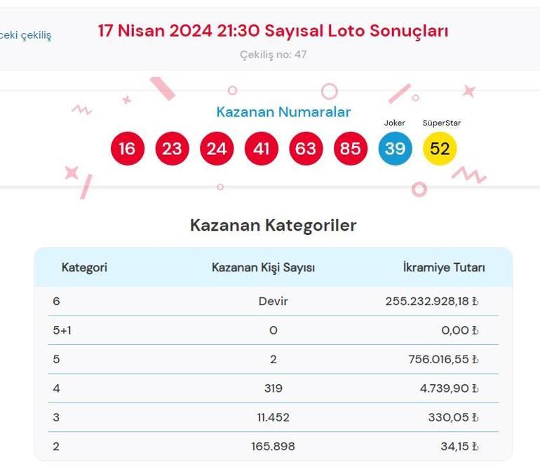 Sayısal Loto çekiliş sonuçları bugün AÇIKLANDI 17 Nisan 2024 Çılgın Sayısal Lotoda kazanan numaralar ile Çılgın Sayısal Loto sonuçları sorgulama ekranı