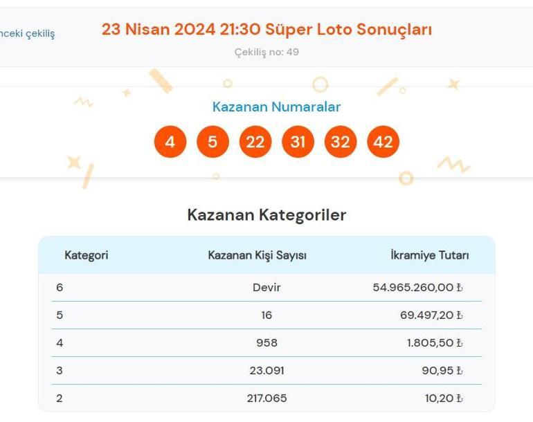 Süper Loto sonuçları bugün AÇIKLANDI 23 Nisan Süper Loto çekilişinde büyük ikramiye kazandıran numaralar ile Süper Loto sonuçları sorgulama ekranı
