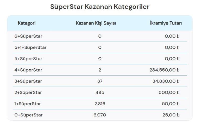 Sayısal Loto çekiliş sonuçları bugün AÇIKLANDI 29 Nisan 2024 Çılgın Sayısal Lotoda kazanan numaralar ile Çılgın Sayısal Loto sonuçları sorgulama ekranı