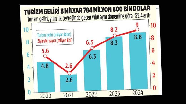 Turizm gelirlerinde ilk çeyrek rekoru