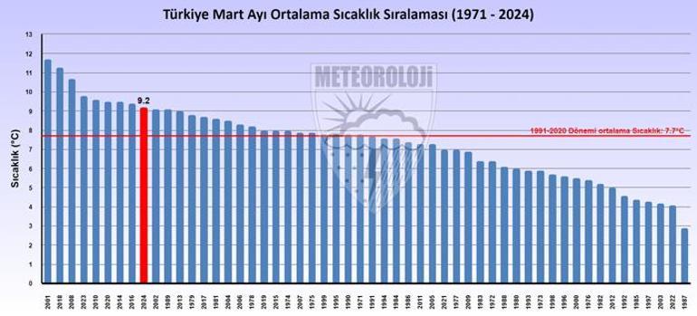 Son 53 yılın en sıcak 9’uncu martı