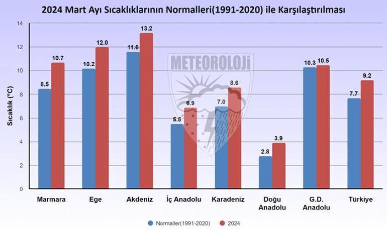 Son 53 yılın en sıcak 9’uncu martı