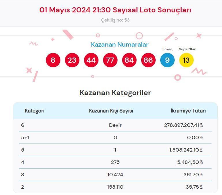 Sayısal Loto çekiliş sonuçları bugün AÇIKLANDI 1 Mayıs 2024 Çılgın Sayısal Lotoda kazanan numaralar ile Çılgın Sayısal Loto sonuçları sorgulama ekranı