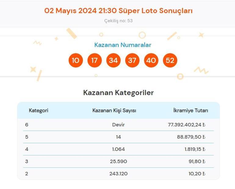 Süper Loto sonuçları bugün AÇIKLANDI 2 Mayıs Süper Loto çekilişinde büyük ikramiye kazandıran numaralar ile Süper Loto sonuçları sorgulama ekranı