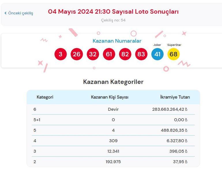 Çılgın Sayısal Loto sonuçları sorgulama 4 Mayıs: Sayısal Lotoda büyük ikramiye kazandıran numaralar...