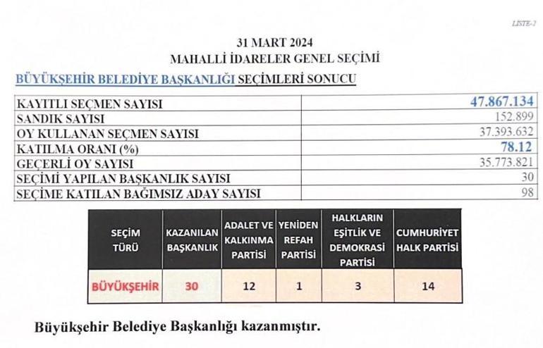 İşte 31 Mart seçimleri kesin sonuçları 3 ilçe, 4 beldede 2 Haziranda seçimler tekrarlanacak