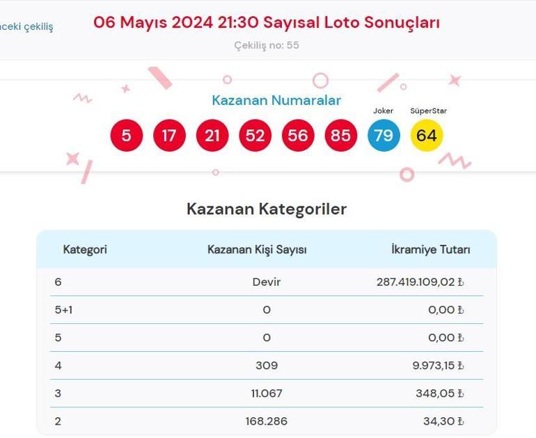 Sayısal Loto çekiliş sonuçları bugün AÇIKLANDI 6 Mayıs 2024 Çılgın Sayısal Lotoda kazanan numaralar ile Çılgın Sayısal Loto sonuçları sorgulama ekranı