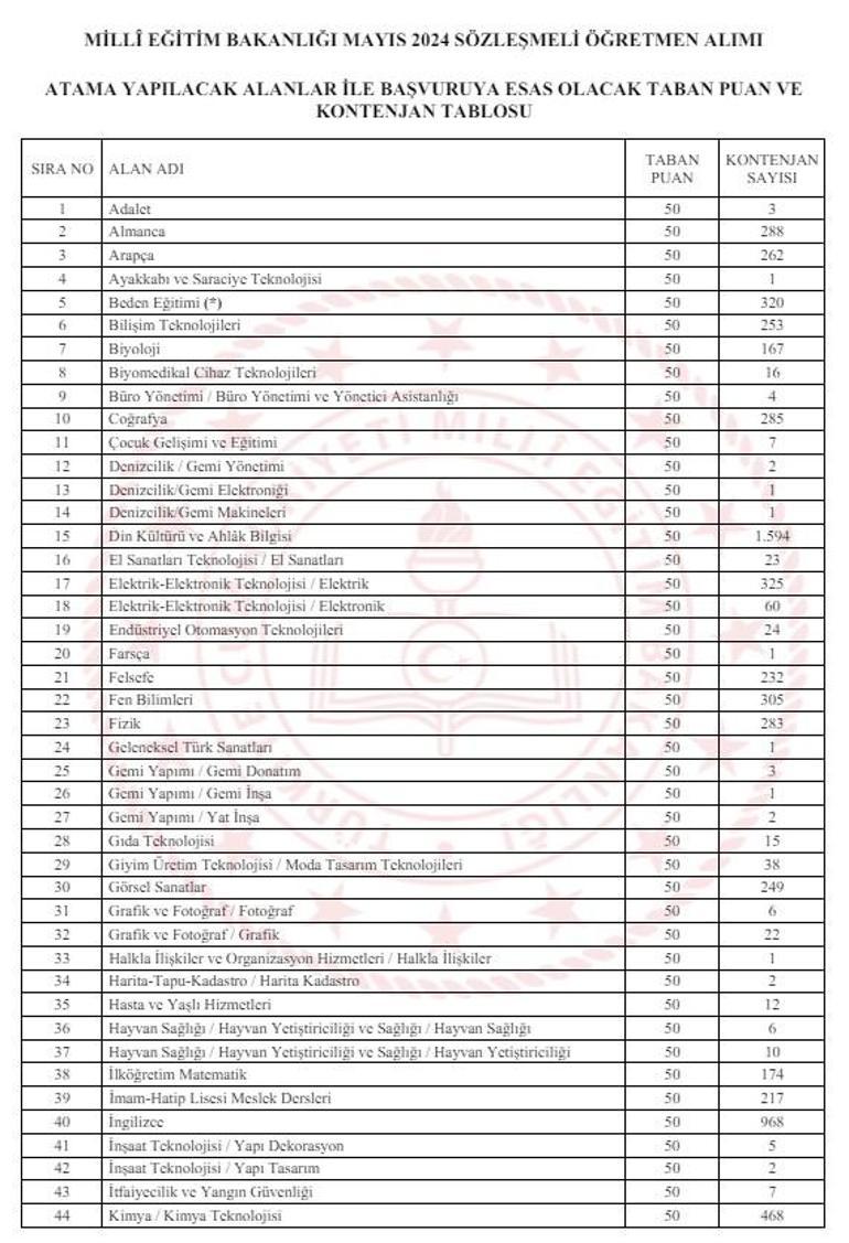 20 bin öğretmen ataması yapılacak İşte taban puanları ve tam branş listesi...