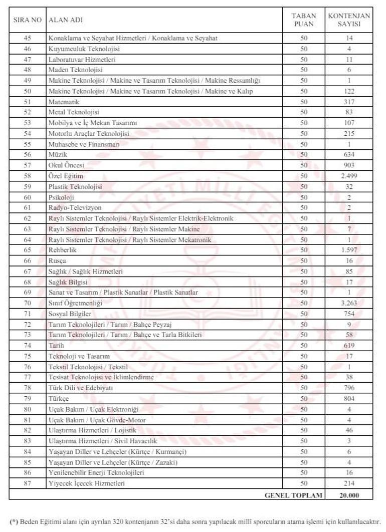 20 bin öğretmen ataması yapılacak İşte taban puanları ve tam branş listesi...