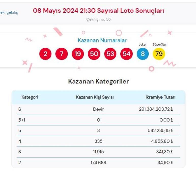Sayısal Loto çekiliş sonuçları bugün AÇIKLANDI 8 Mayıs 2024 Çılgın Sayısal Lotoda kazanan numaralar ile Çılgın Sayısal Loto sonuçları sorgulama ekranı