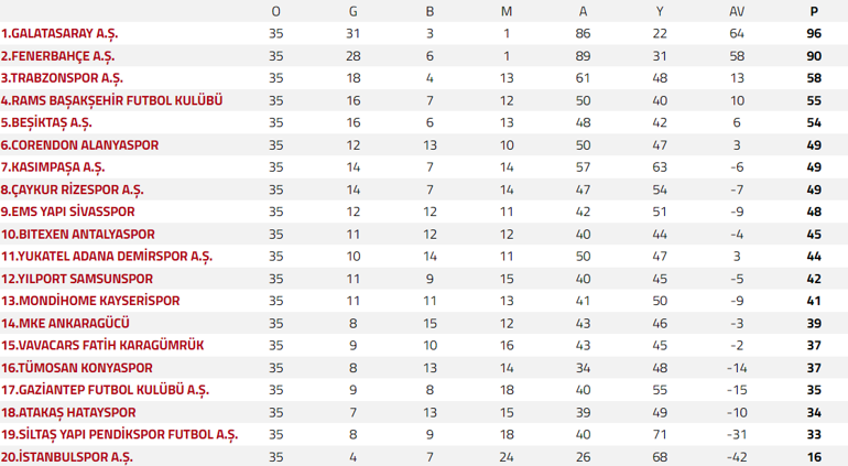 Süper Ligde kümede kalma savaşı İşte puan durumu