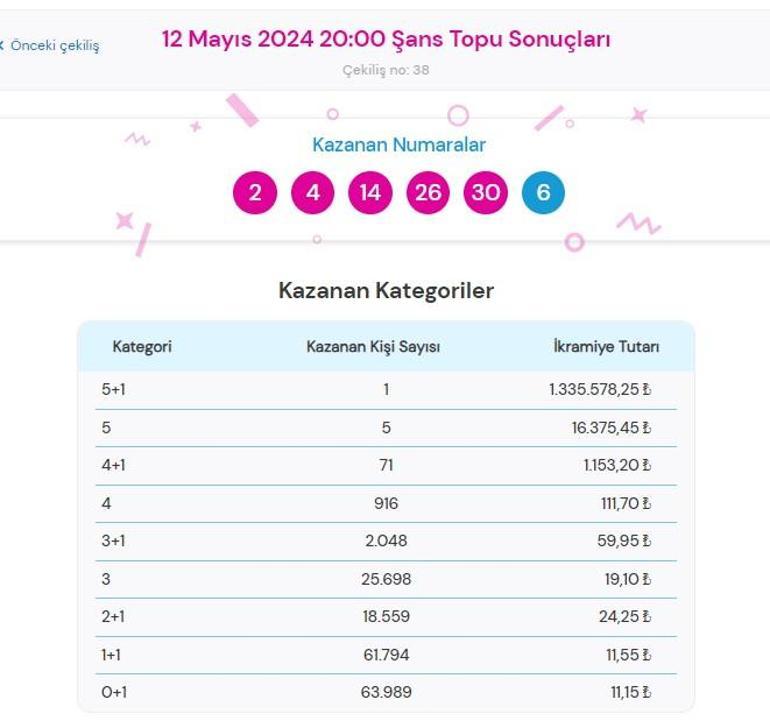 Şans Topu çekilişi sonuçları AÇIKLANDI 12 Mayıs Şans Topunda büyük ikramiye kazandıran numaralar ile Şans Topu çekilişi sonuçları sorgulama ekranı