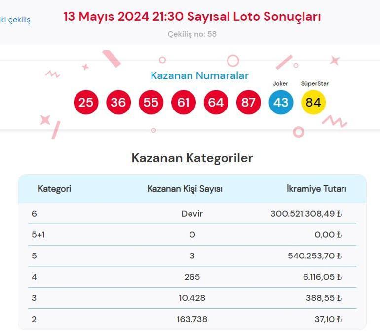 Sayısal Loto çekiliş sonuçları bugün AÇIKLANDI 13 Mayıs 2024 Çılgın Sayısal Lotoda kazanan numaralar ile Çılgın Sayısal Loto sonuçları sorgulama ekranı