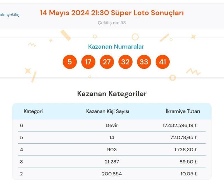 Süper Loto sonuçları bugün AÇIKLANDI 14 Mayıs Süper Loto çekilişinde büyük ikramiye kazandıran numaralar ile Süper Loto sonuçları sorgulama ekranı