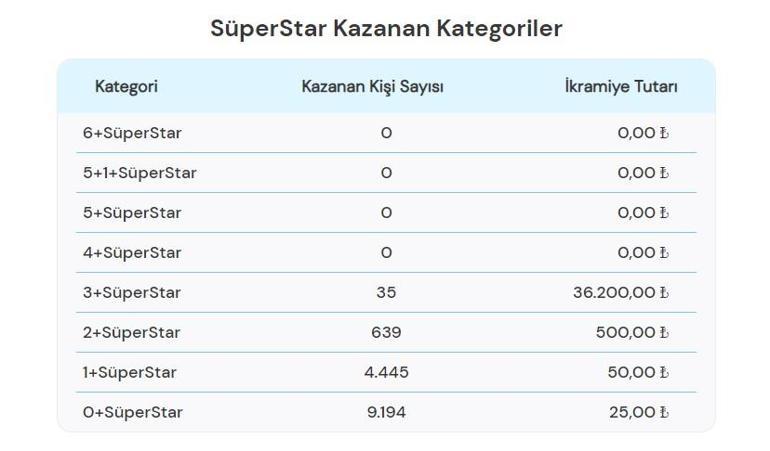 Sayısal Loto çekiliş sonuçları bugün AÇIKLANDI 15 Mayıs 2024 Çılgın Sayısal Lotoda kazanan numaralar ile Çılgın Sayısal Loto sonuçları sorgulama ekranı