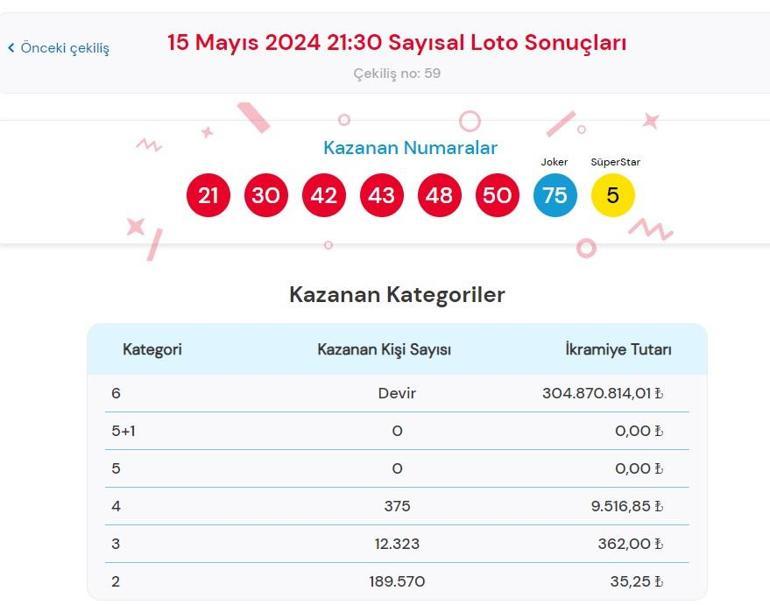 Sayısal Loto çekiliş sonuçları bugün AÇIKLANDI 15 Mayıs 2024 Çılgın Sayısal Lotoda kazanan numaralar ile Çılgın Sayısal Loto sonuçları sorgulama ekranı