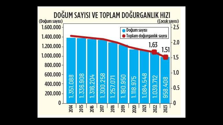 Doğurganlık hızı 1.51’e düştü 10 yıl sonra avantajı yitireceğiz