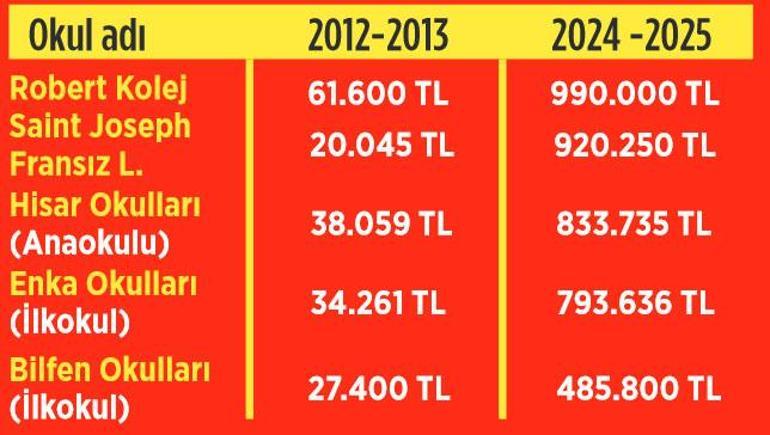 Özelde okumanın maliyeti katlanarak artıyor 3 diploma 13 kilo altın