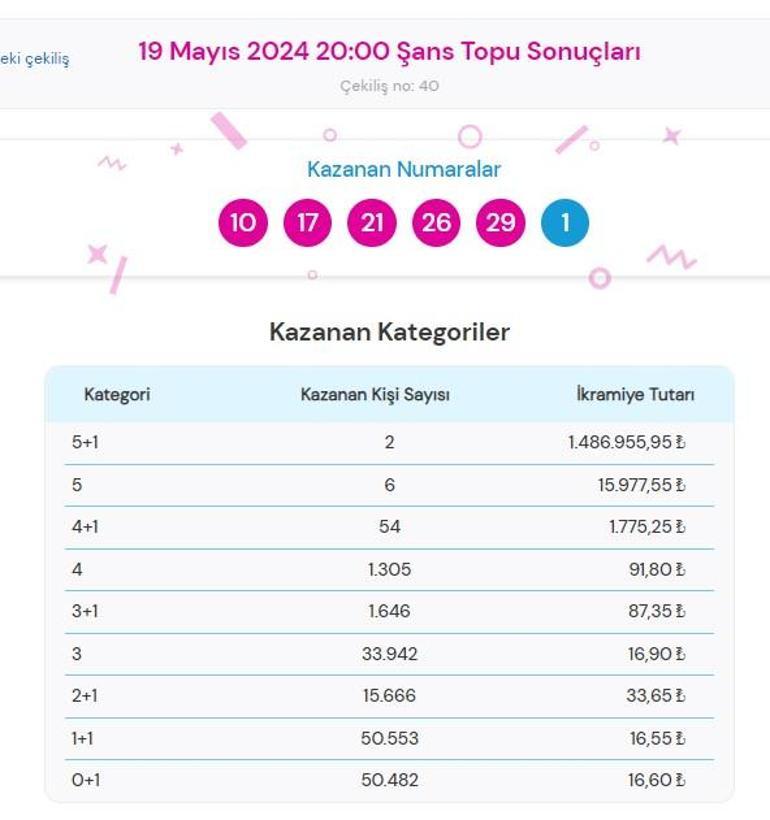 Şans Topu çekilişi sonuçları AÇIKLANDI 19 Mayıs Şans Topunda büyük ikramiye kazandıran numaralar ile Şans Topu çekilişi sonuçları sorgulama ekranı