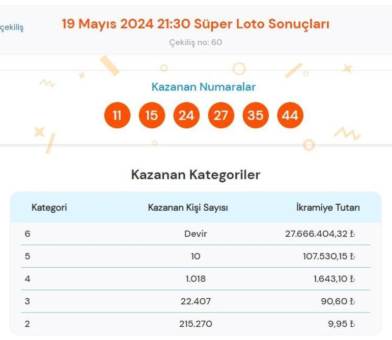 Süper Loto sonuçları bugün AÇIKLANDI 19 Mayıs Süper Loto çekilişinde büyük ikramiye kazandıran numaralar ile Süper Loto sonuçları sorgulama ekranı