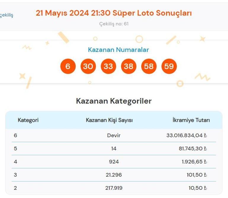 Süper Loto sonuçları bugün AÇIKLANDI 21 Mayıs Süper Loto çekilişinde büyük ikramiye kazandıran numaralar ile Süper Loto sonuçları sorgulama ekranı